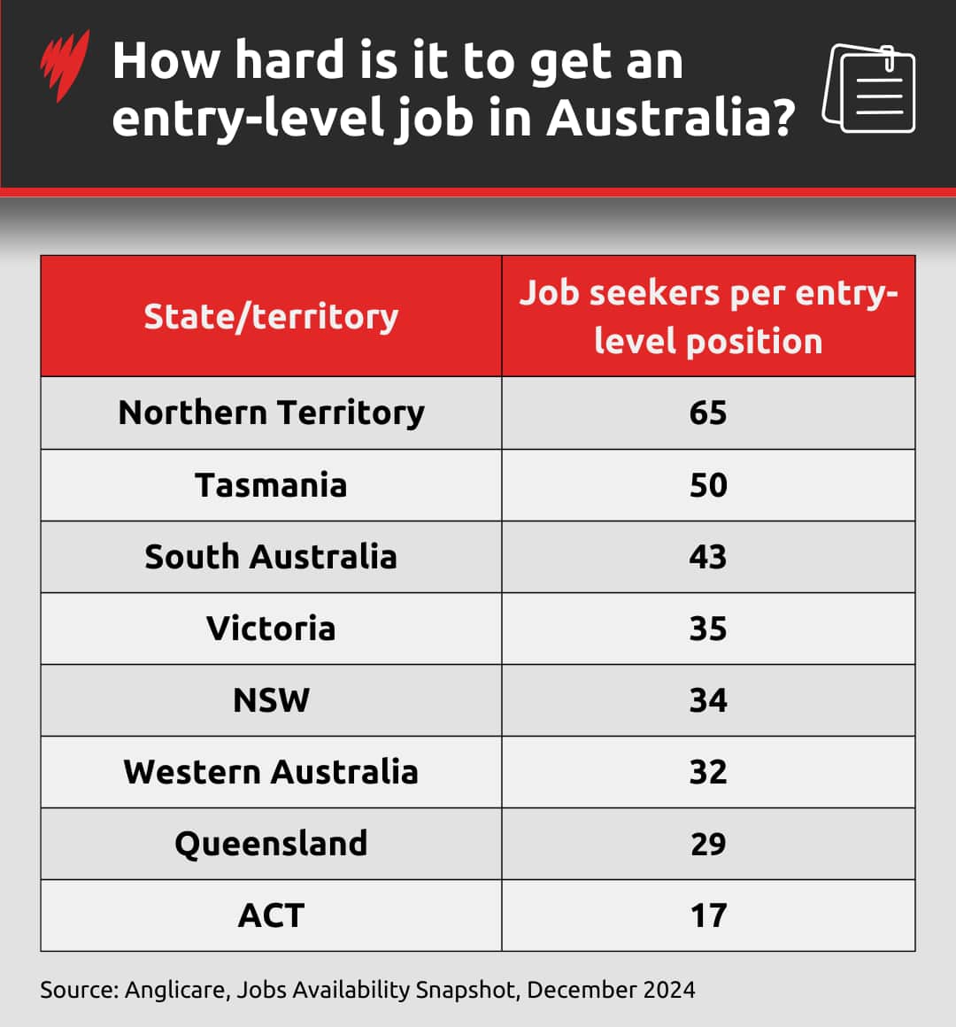 A table showing how many job seekers there are per entry-level vacancy in each Australia state and territory