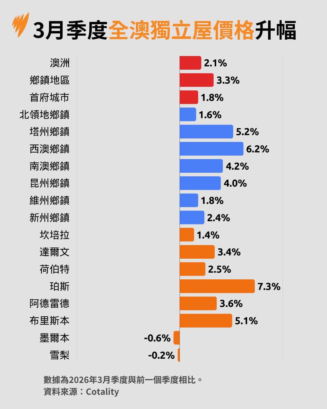 房價變化