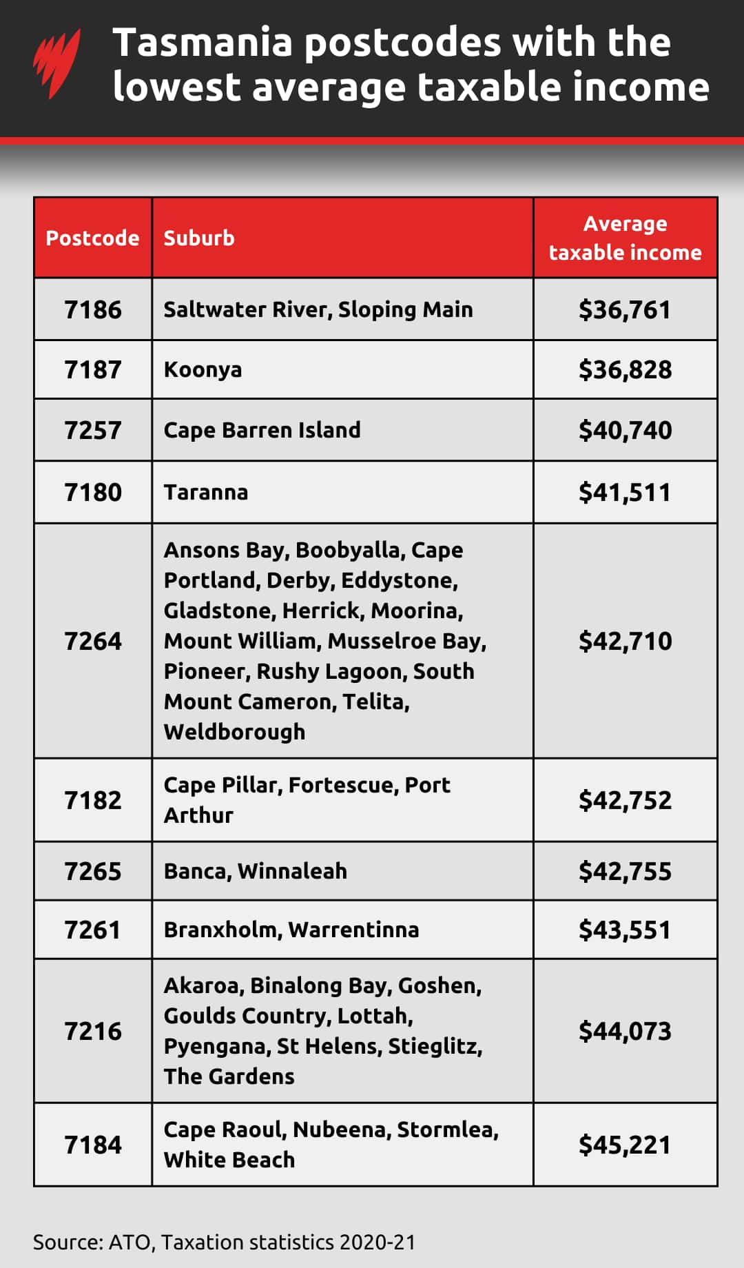 A table showing the postcodes in Tasmania with the highest average taxable income.