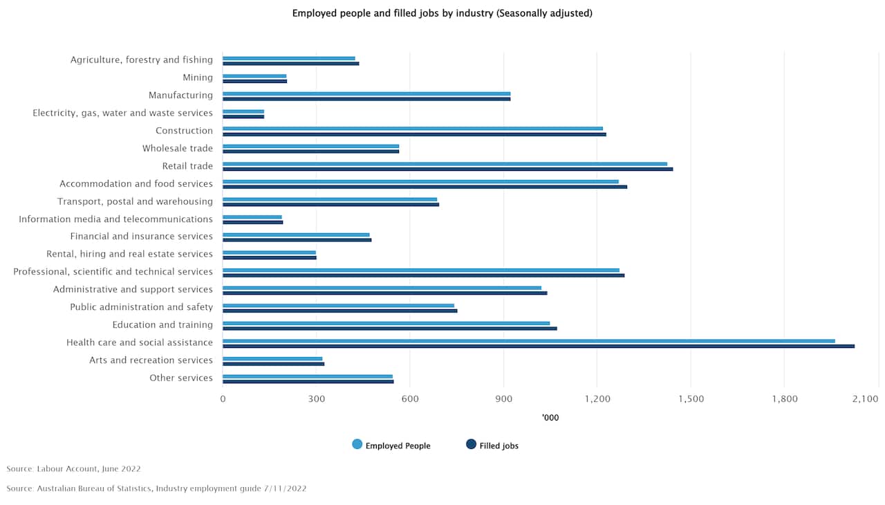Employed people and filled jobs by industry (Seasonally adjusted- Source Australian Bureau of Statistics)