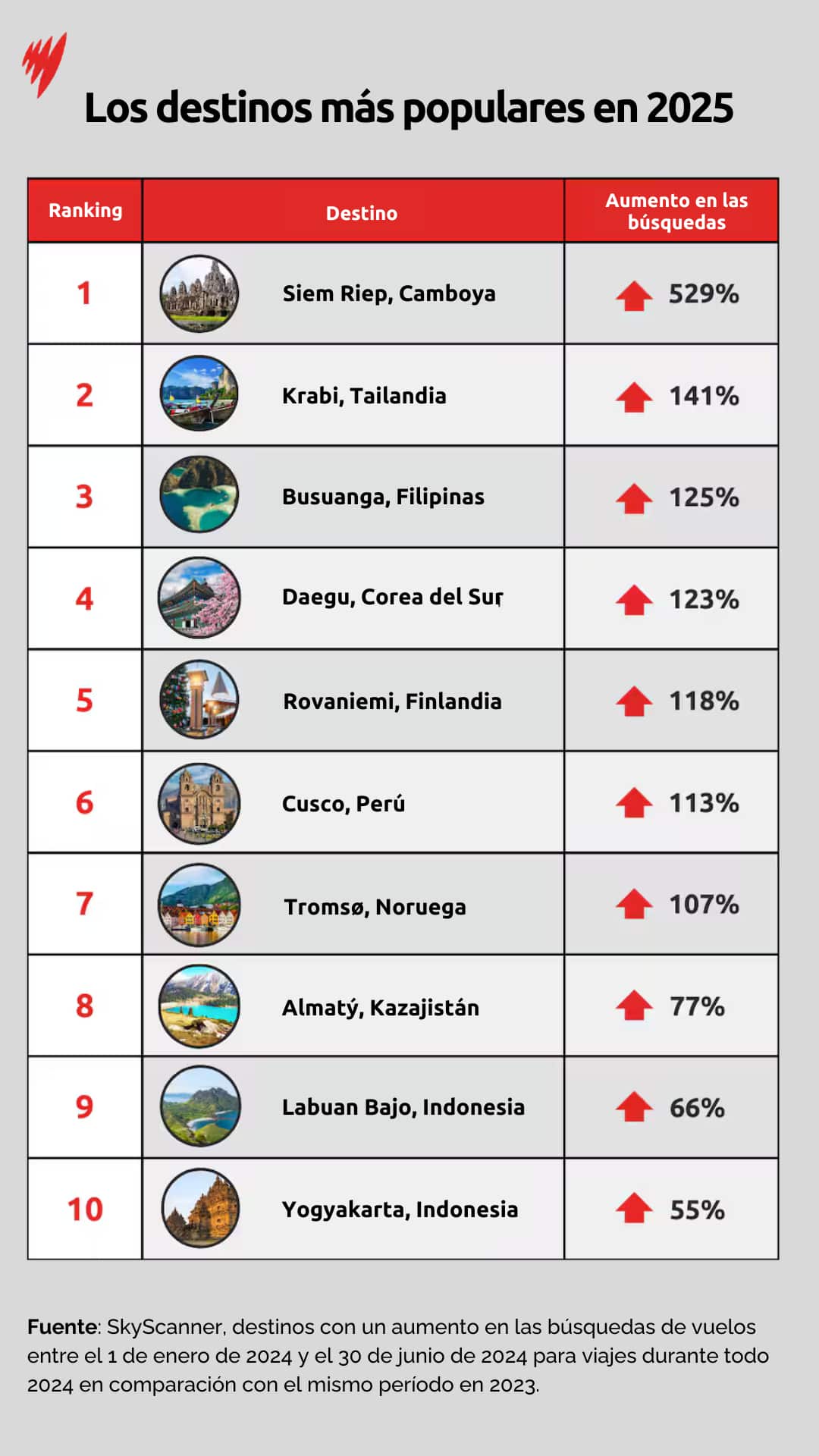 Table showing top trending travel destinations for 2025