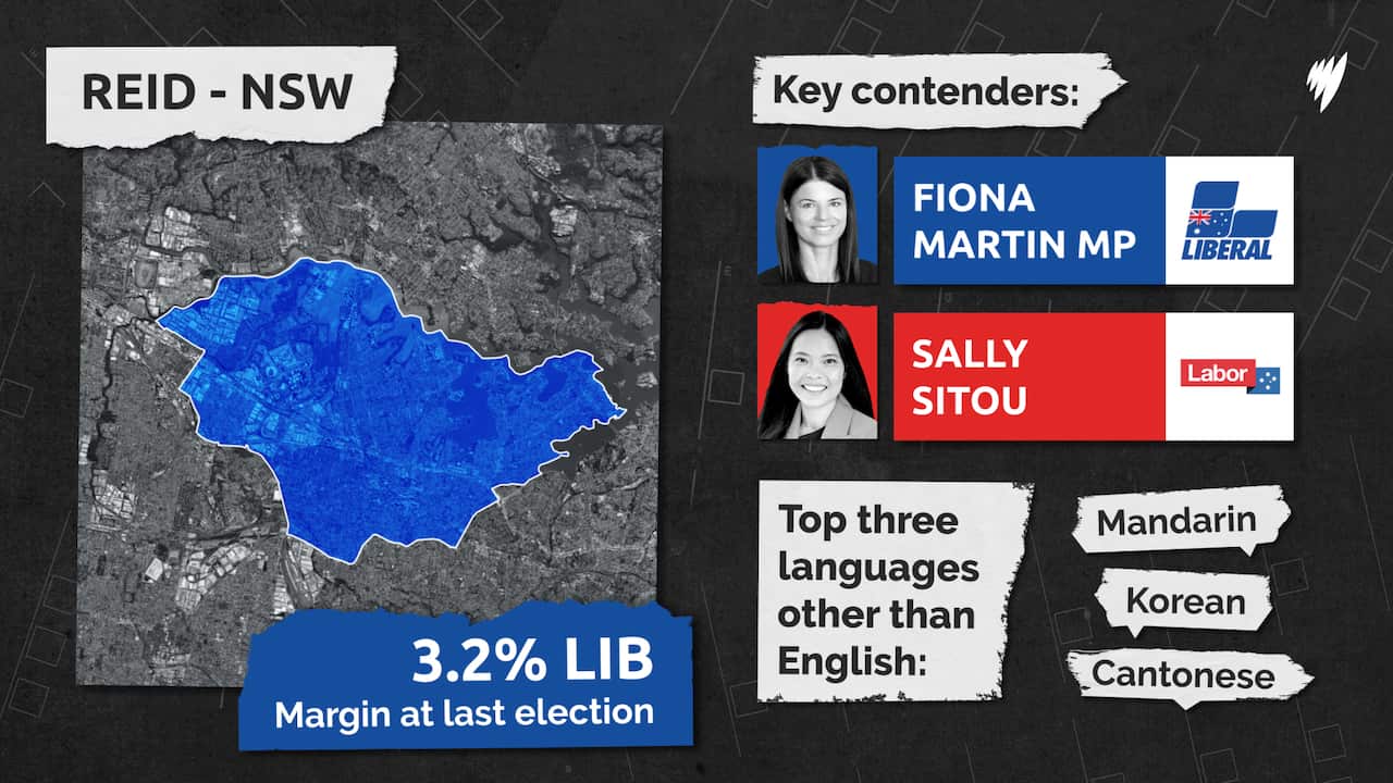 Snapshot of the Reid Electorate showing held by Liberals by 3.2% at the last election