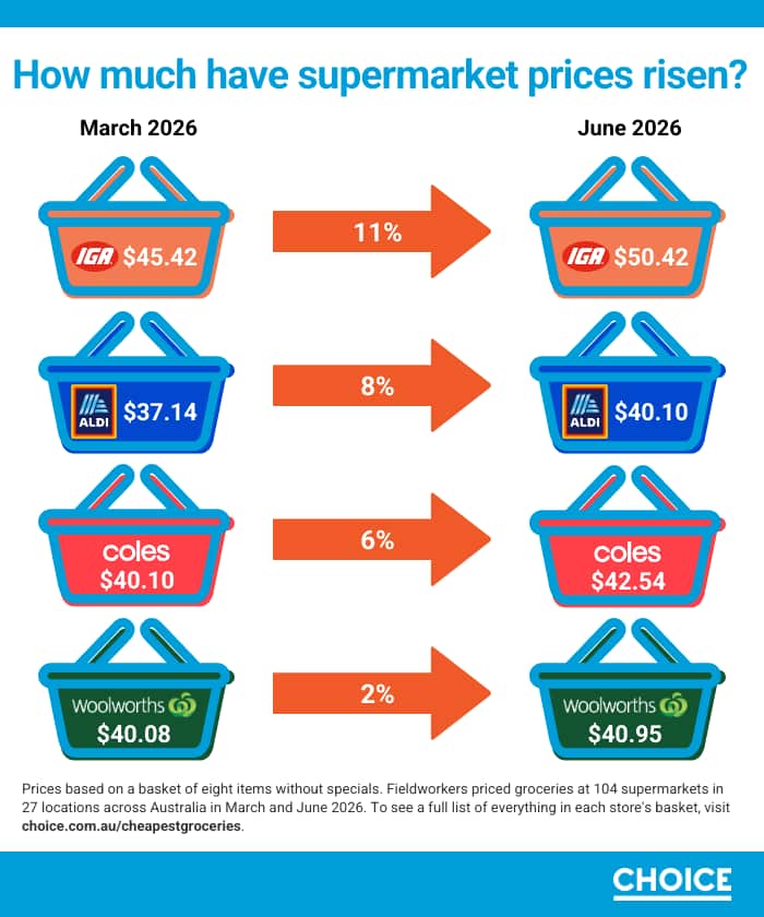 Supermarket prices risen in this survey.png