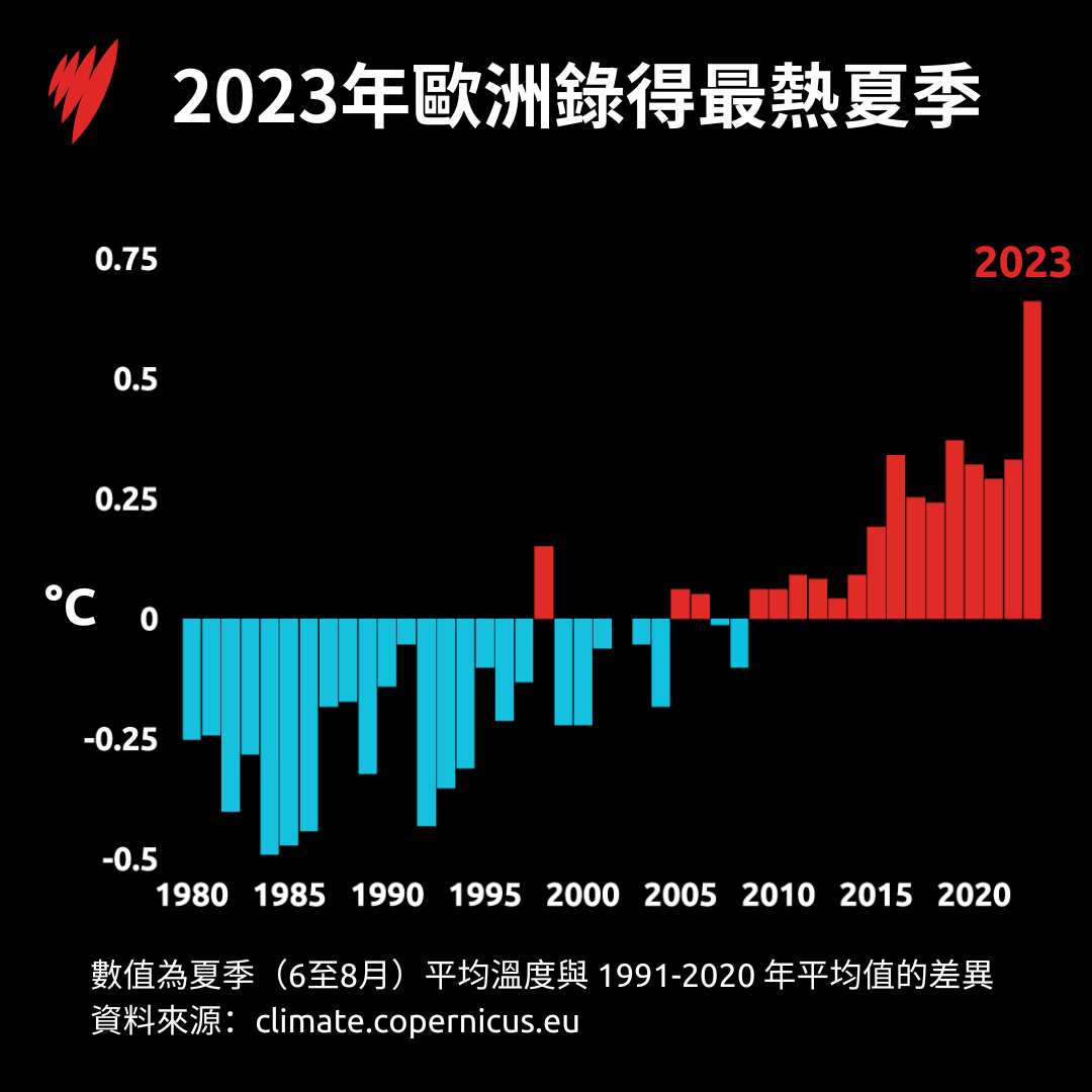 Hottest European summer ever recorded