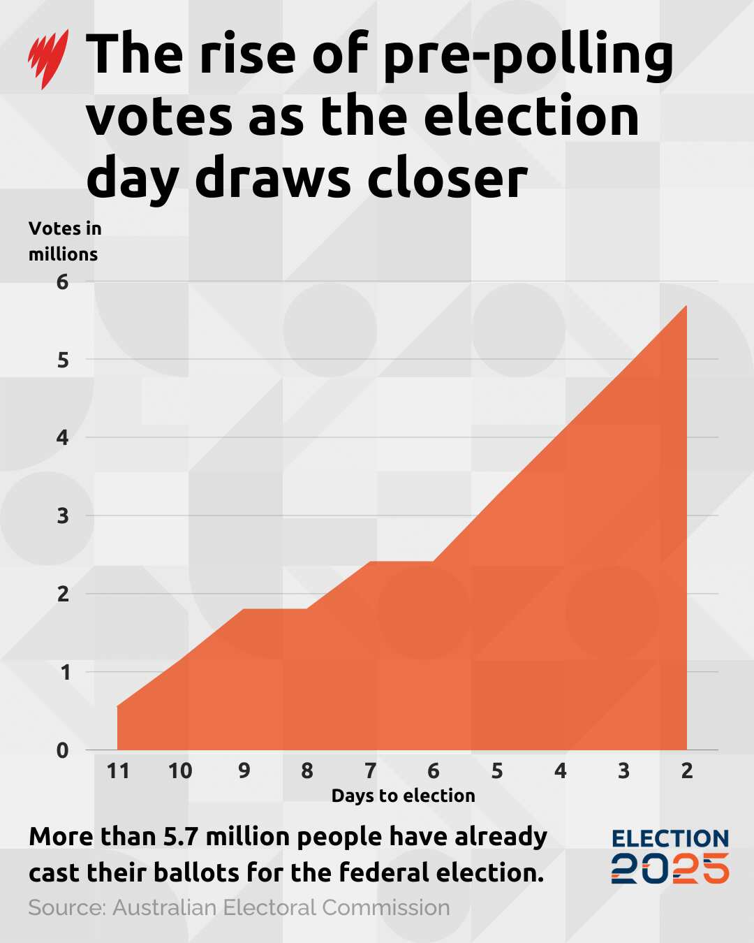 How the pre-poll vote has grown