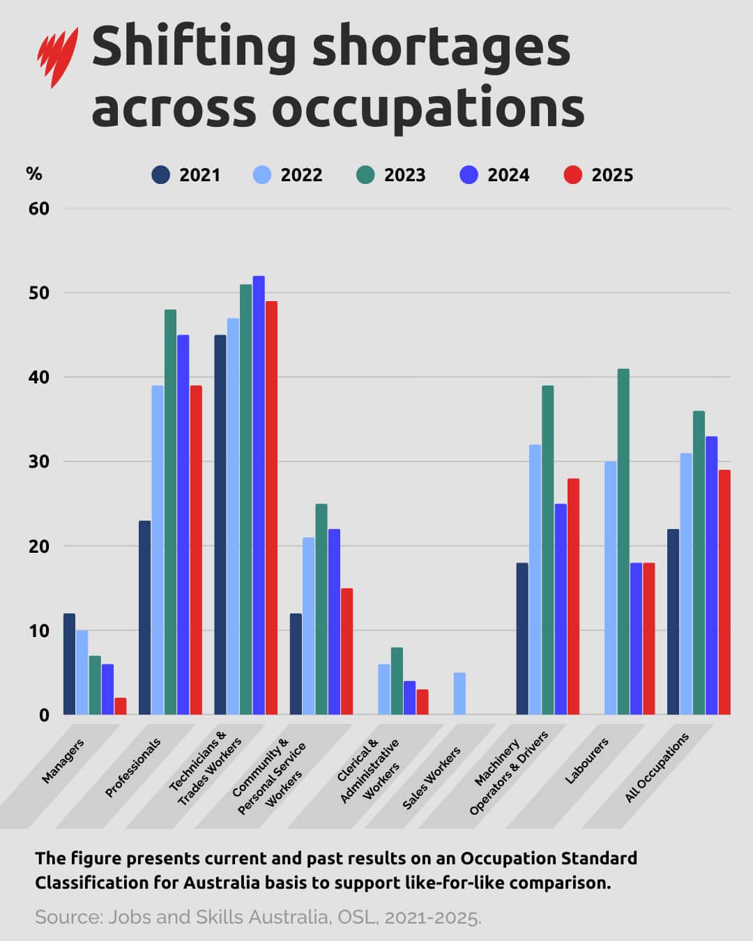 A bar graph shows shifting shortages across occupations from 2021 to 2025.