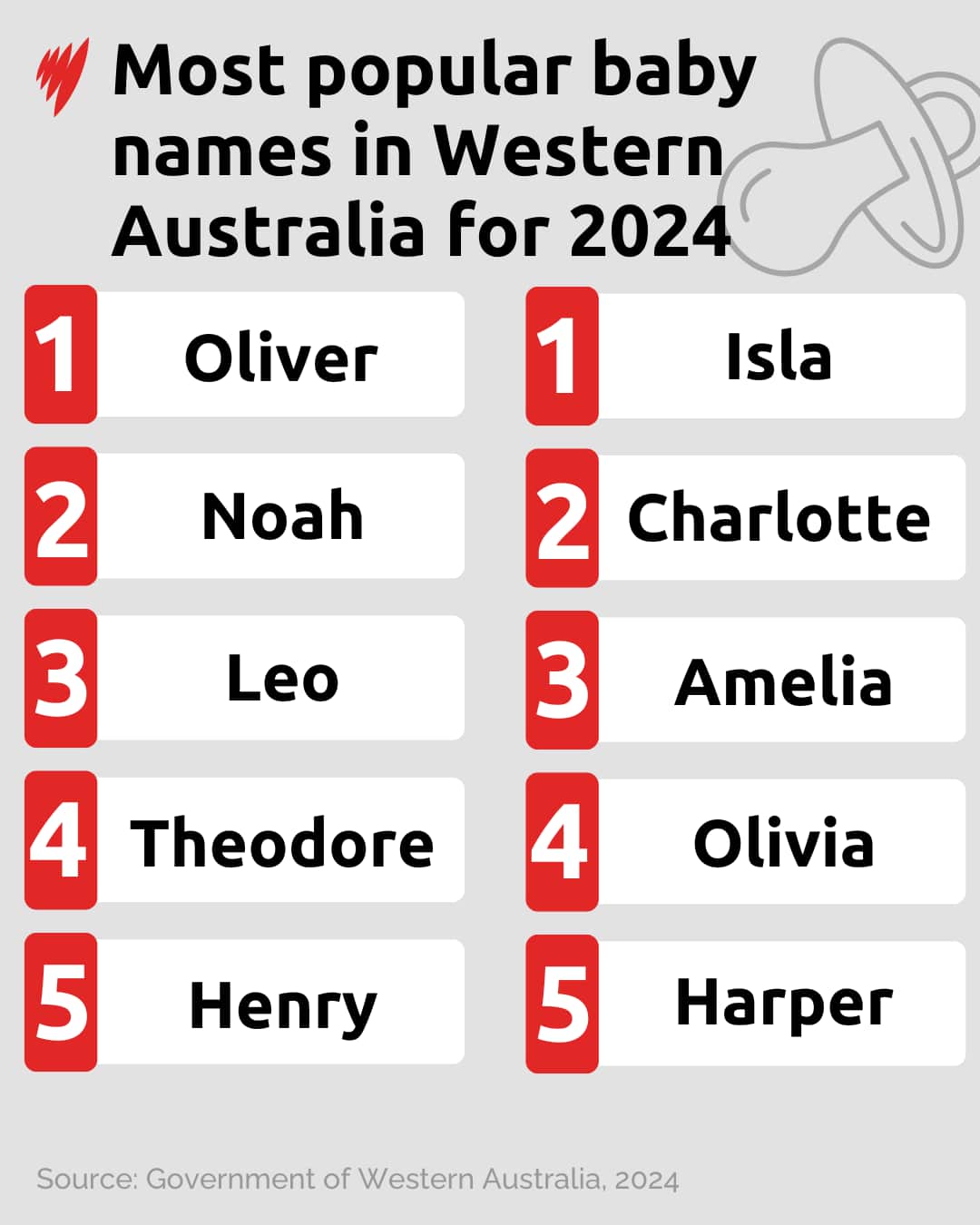 Most popular baby names.