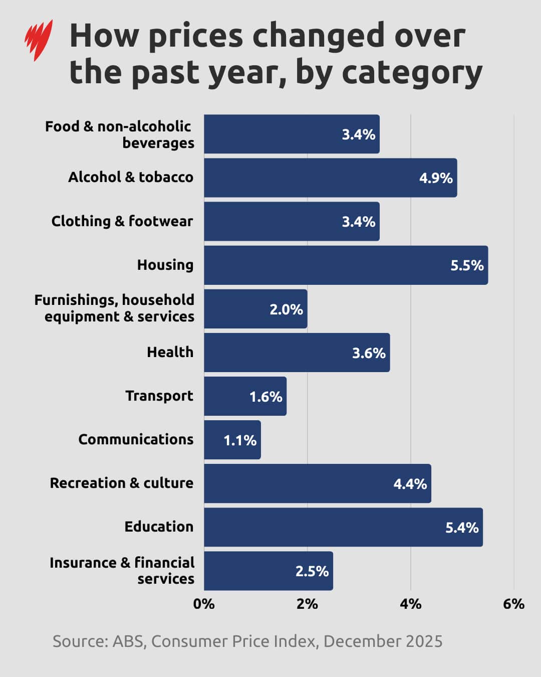 A graph showing what categories have seen price changes. 