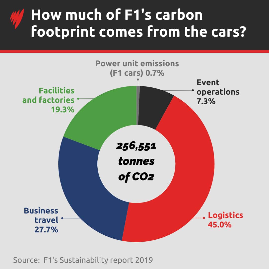 A pie chart breaking down the source of carbon emissions produced by formula one in a year.