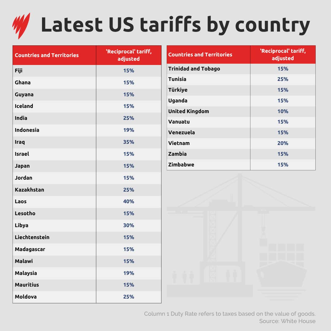 A table showing the latest US tariffs by country