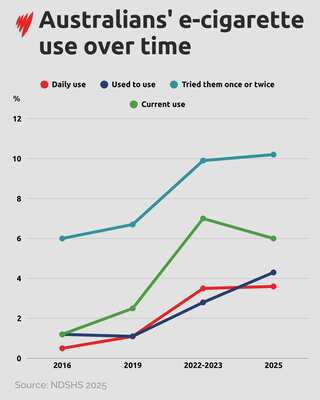 Chart showing e-cigarette use over time.