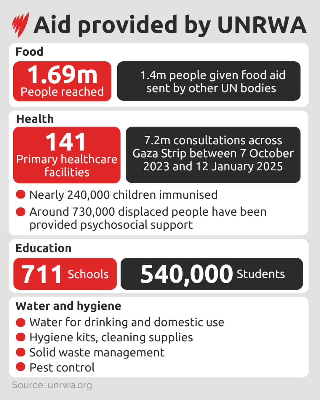 An infographic illustrating the extent of aid provided by UNRWA to people in Gaza.