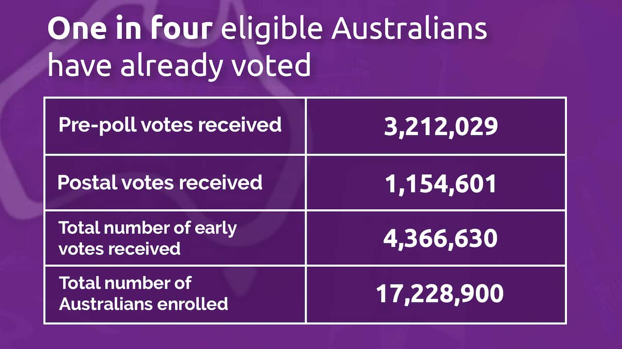 Infographic showing numbers of pre-poll votes, postal votes, early votes, and Autralians enrolled to vote in the 2022 federal election. 