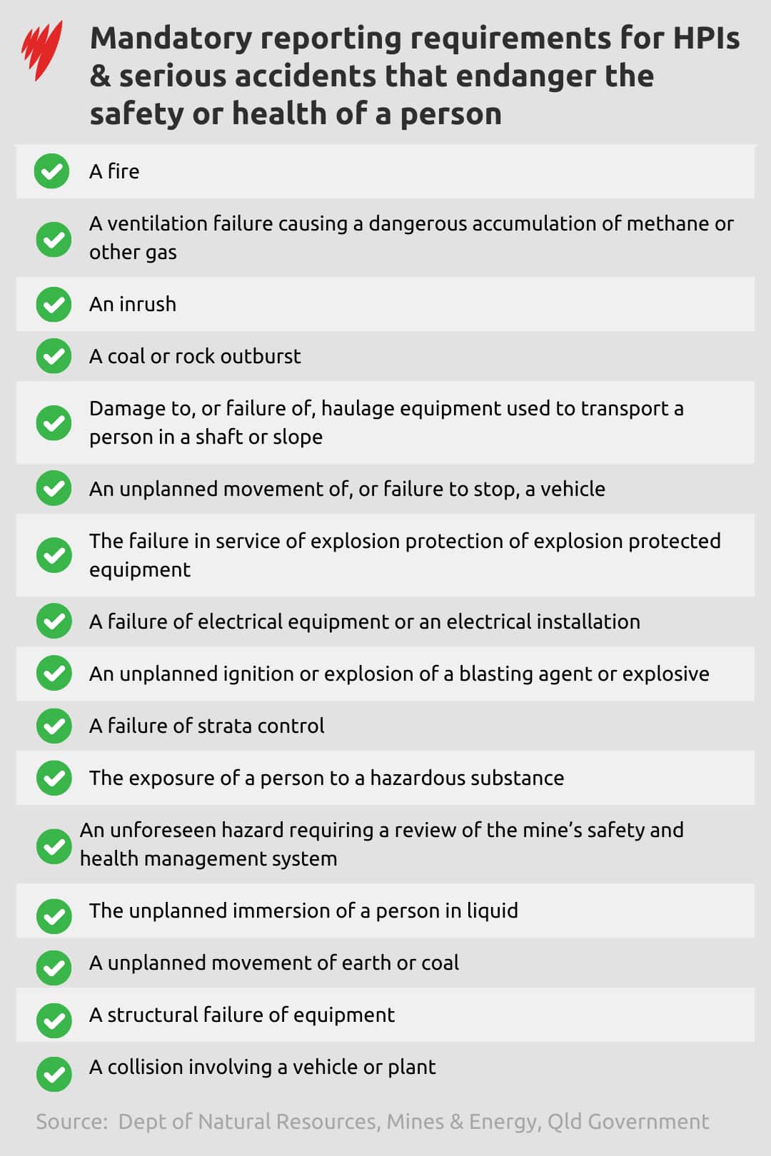 A table graphic listing the mandatory reporting requirements for high-potential incidents and serious accidents in Queensland.