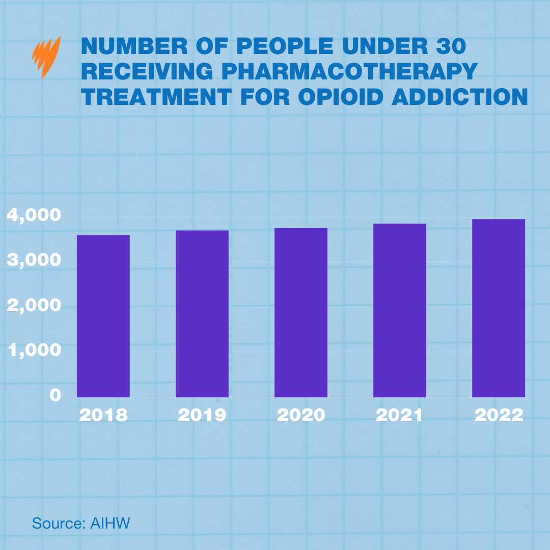 A graph that shows the increase in the amount of people under 30 seeking medical treatment for opioid addiction