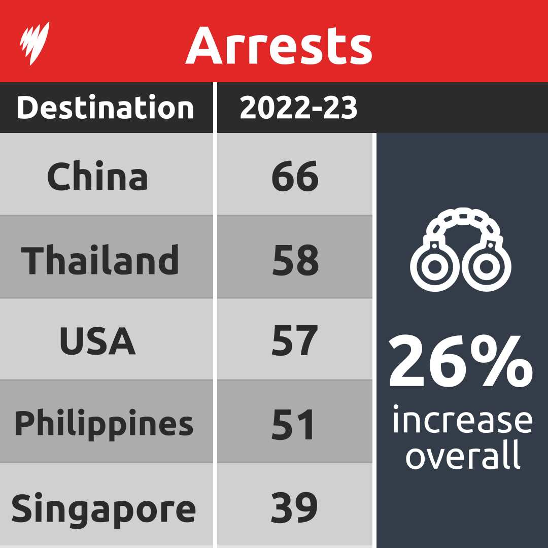A table showing the number of Australians arrested in China, Thailand, the USA, the Philippines and Singapore.