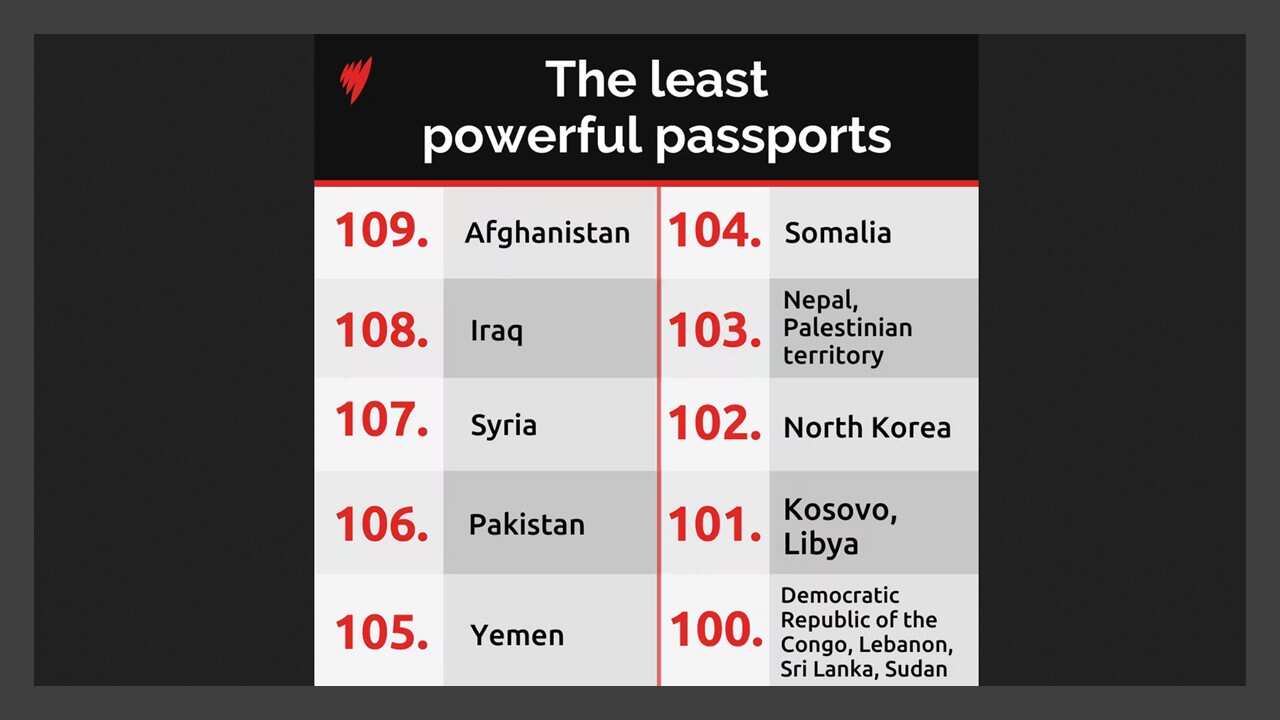The least powerful paspports.jpg