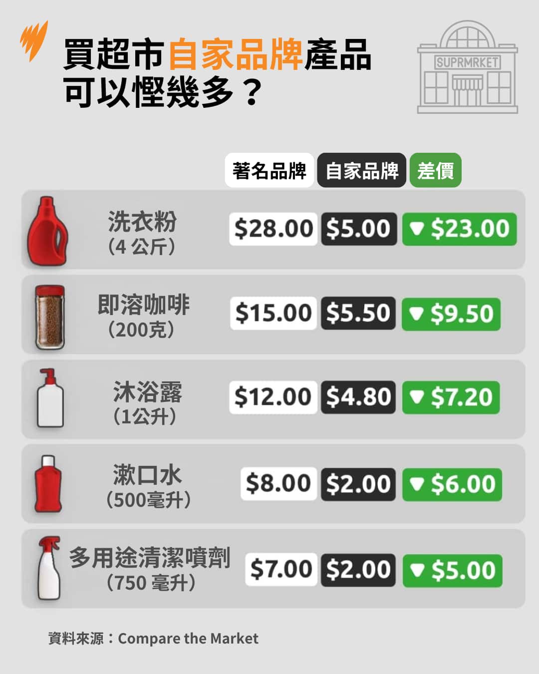 A table of the price differences between the home brand products and branded goods.