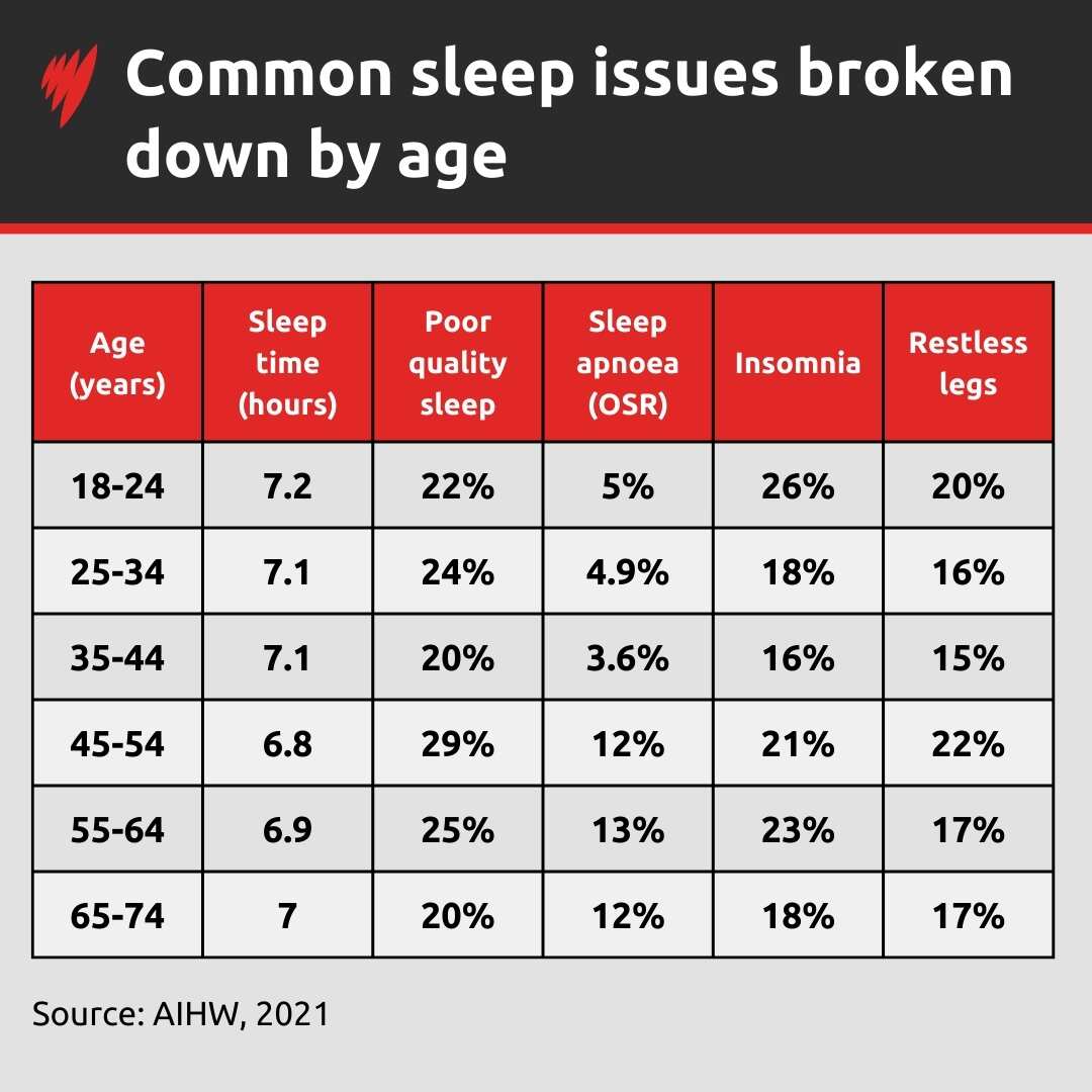 A table displaying ages and the percentage of people with insomnia, sleep apnoea and restless legs.