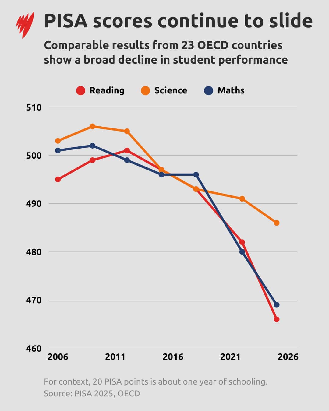 At the top left, a red flame logo sits next to the main title: "PISA scores continue to slide". Below it, the subtitle reads: "Comparable results from 23 OECD countries show a broad decline in student performance".