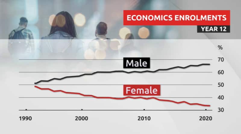 Graph showing Year 12 economics enrollments