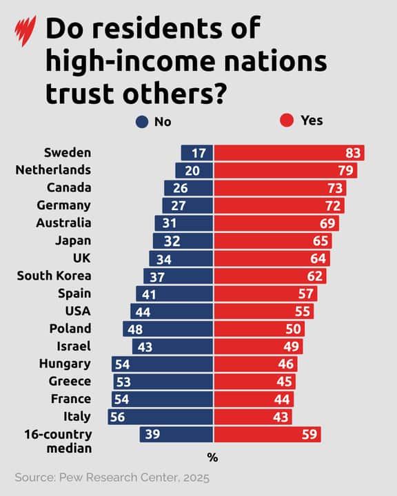 Chart of how people perceive trustworthiness
