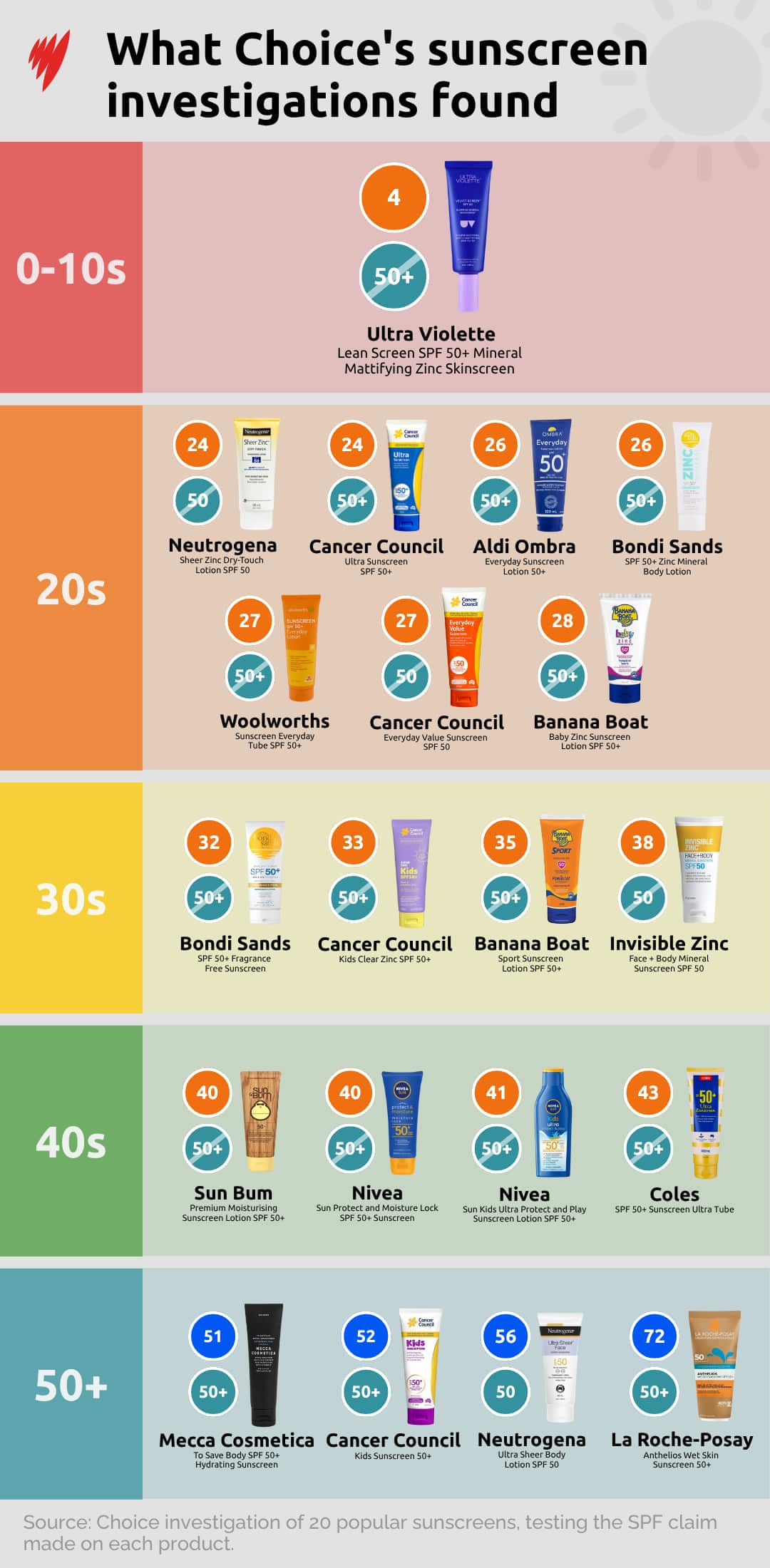A graph showing Choice's sunscreen investigation findings.