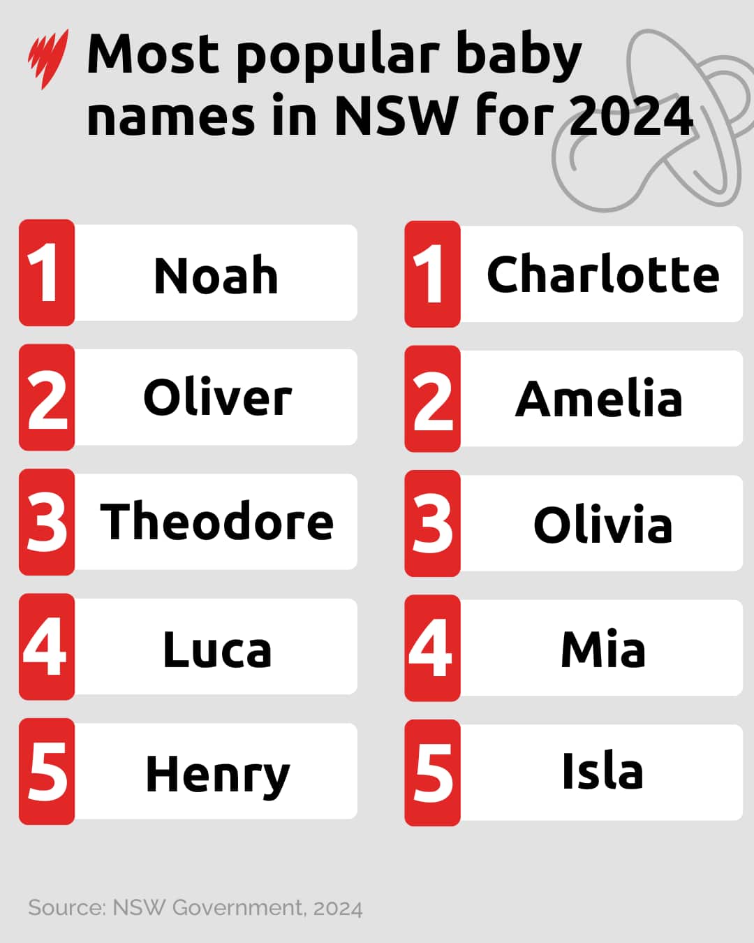 List of most popular baby names.