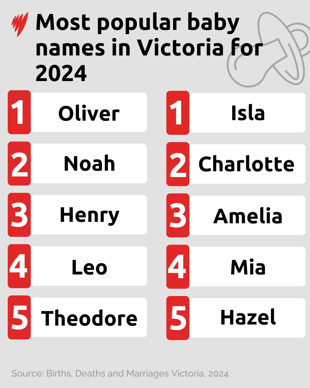 List of most popular baby names.