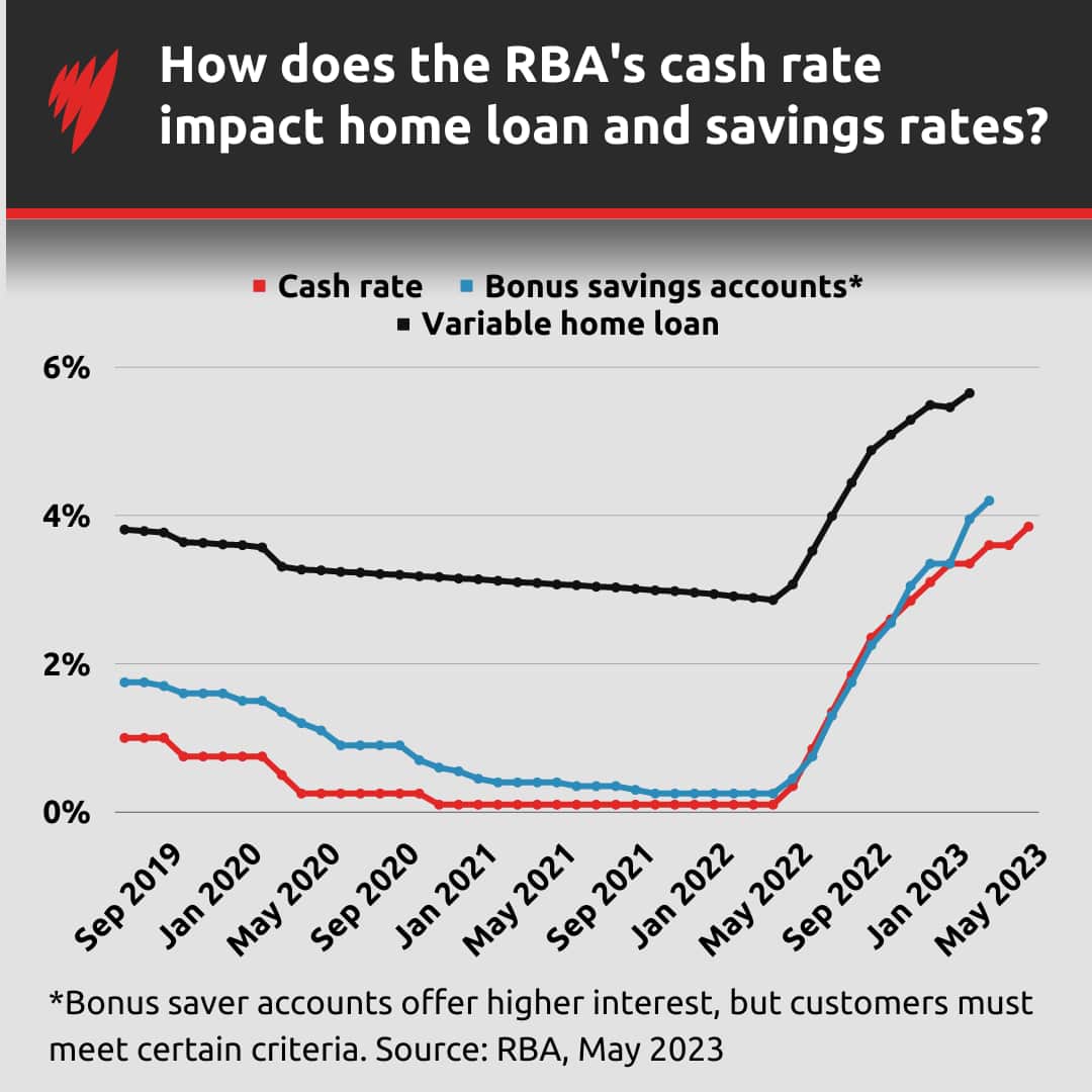 A chart showing the change in the cash rate, averagesavings rate, and average variable home loan rate from September 2019 - May 2023. 