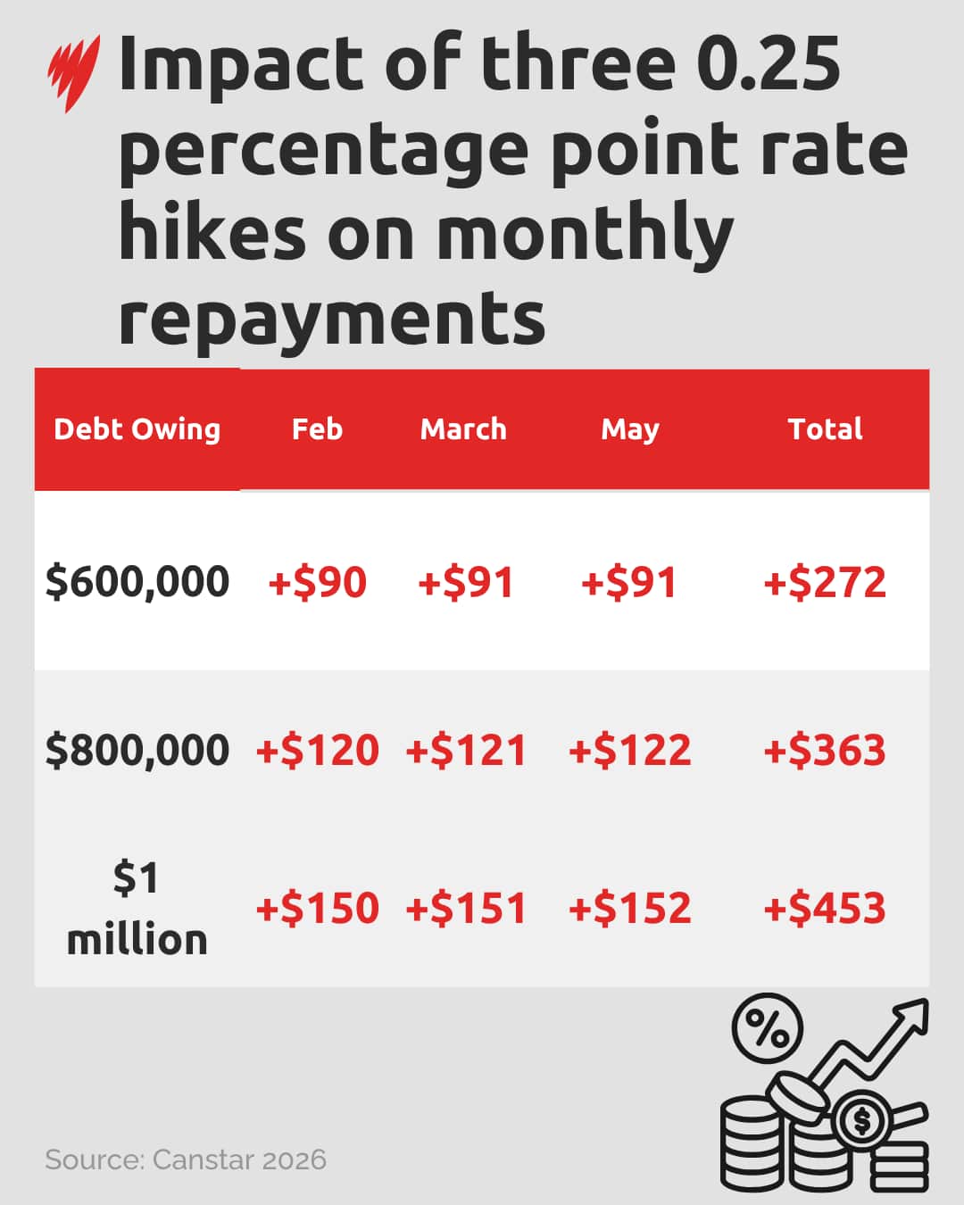 A chart showing how monthly repayments could change