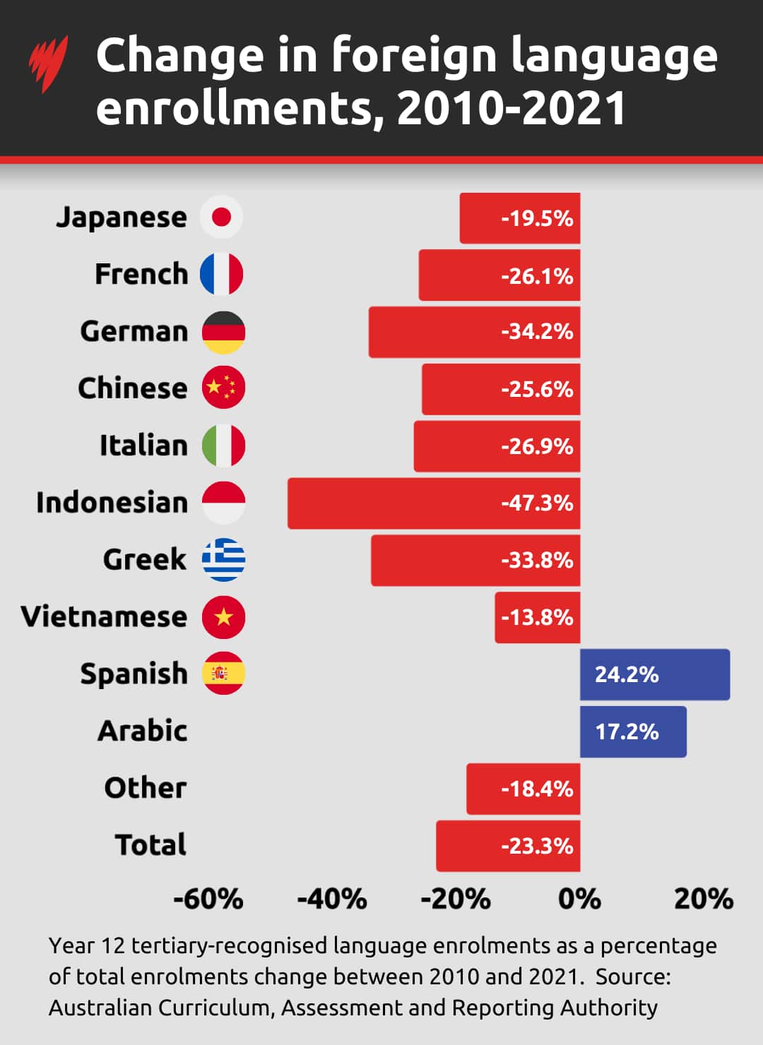 the diagram shows year 12 tertiary-recognised language enrolments by language in Australia