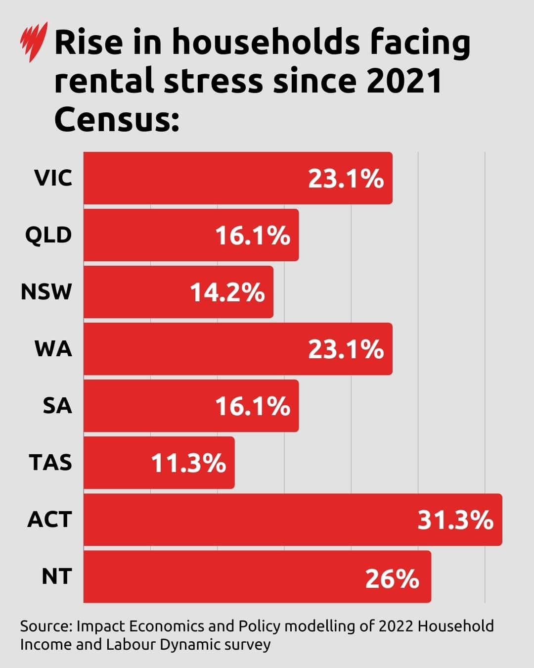 Graph titled increase in rental stress.
