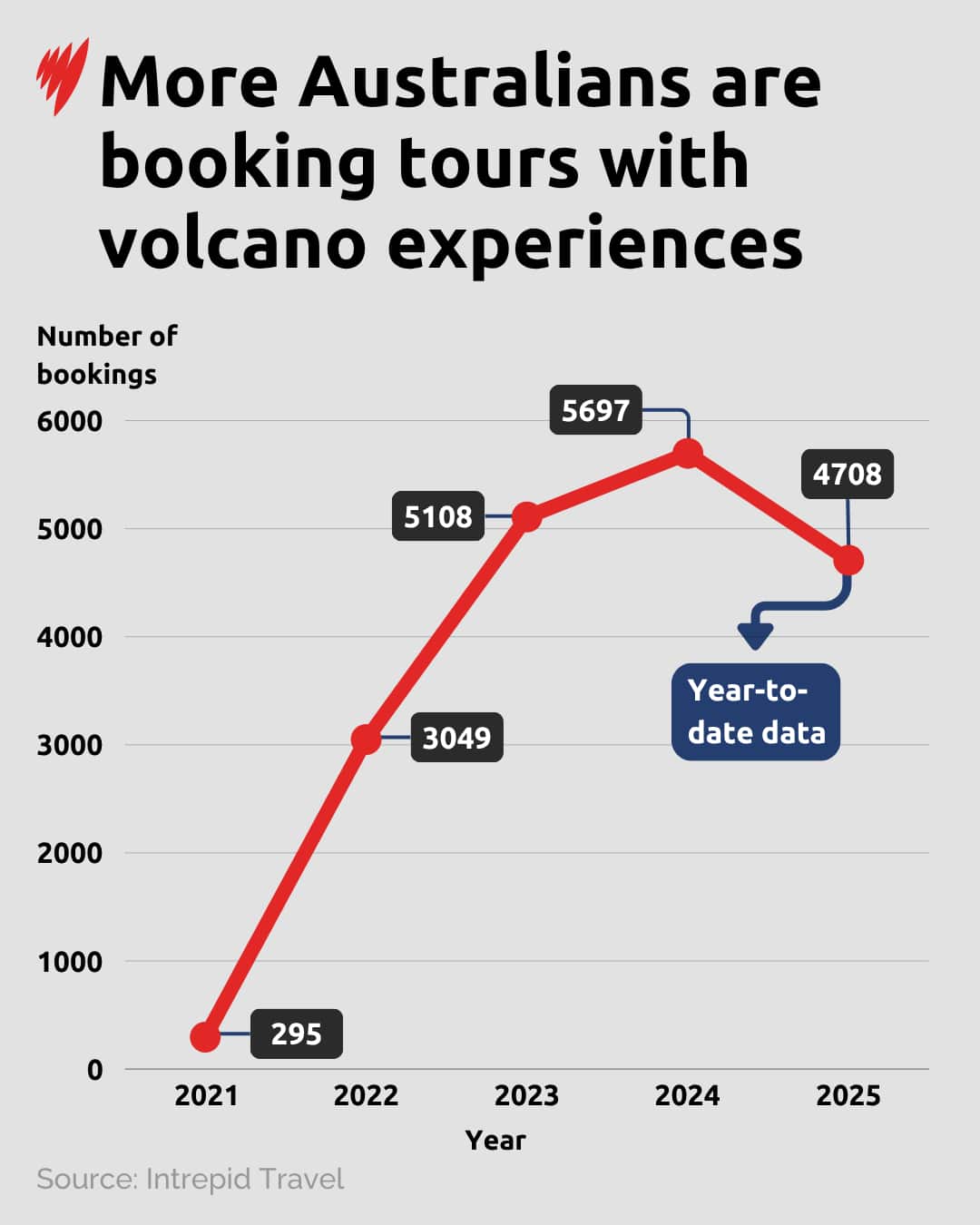 Graph shows Australians are booking more tours with volcano experiences from 2021-2025