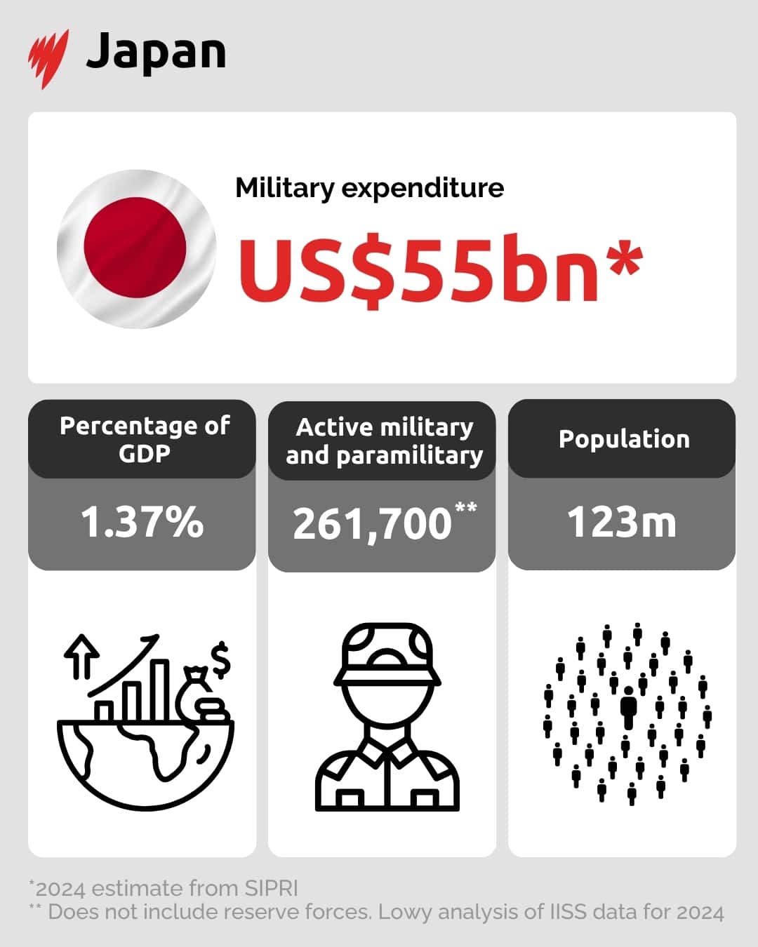 An infographic showing the military expenditure, active military personnel and population of Japan. 
