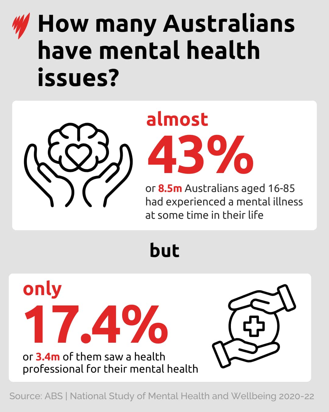 Graphic displaying text almost 43 per cent of Australians aged 16-85 experienced mental illness at some time in their life. Only 17.4 per cent saw a health professional for their mental health.