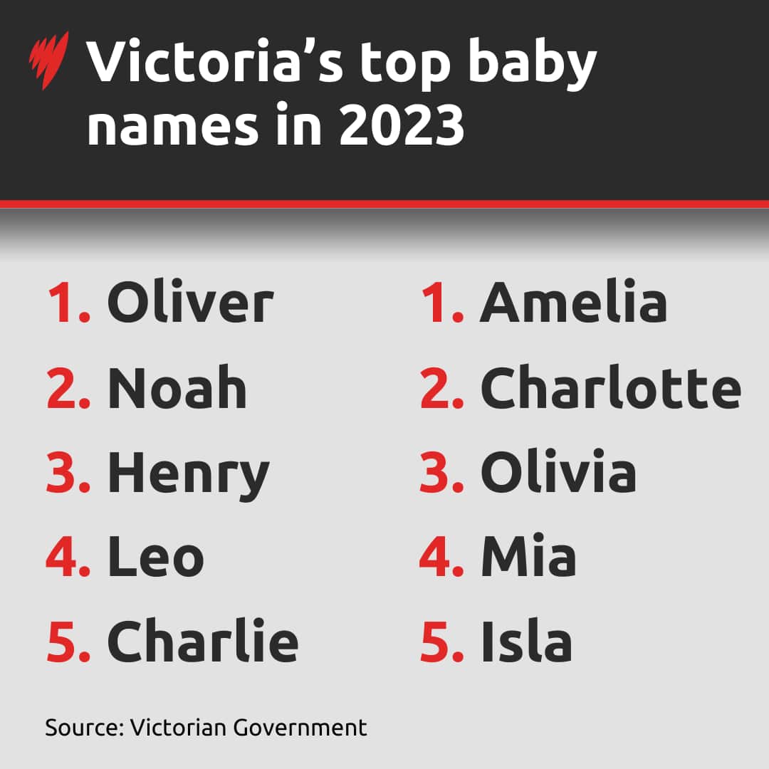 A list of the top five baby boy and girl names in Victoria in 2023