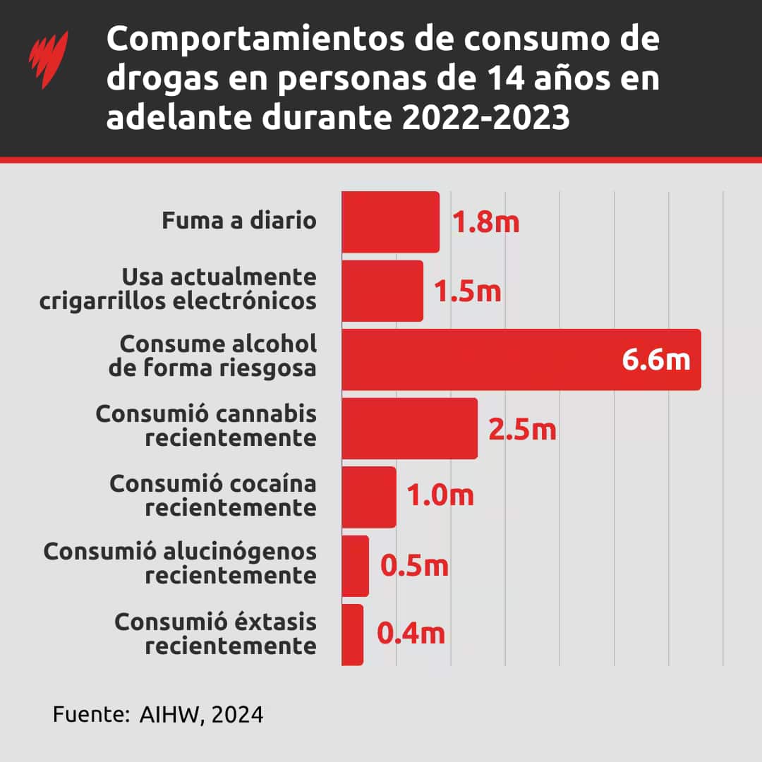 A graph showing drug use behaviours among Australians in 2022-23. 