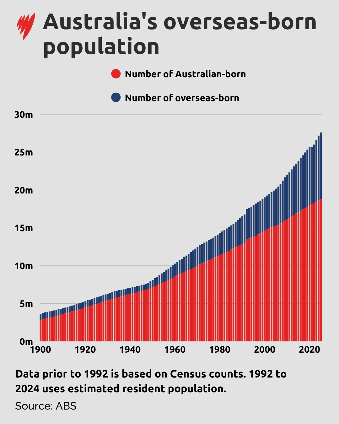 A graph showing Australia's increasing population and the increasing proportion of overseas-born residents.