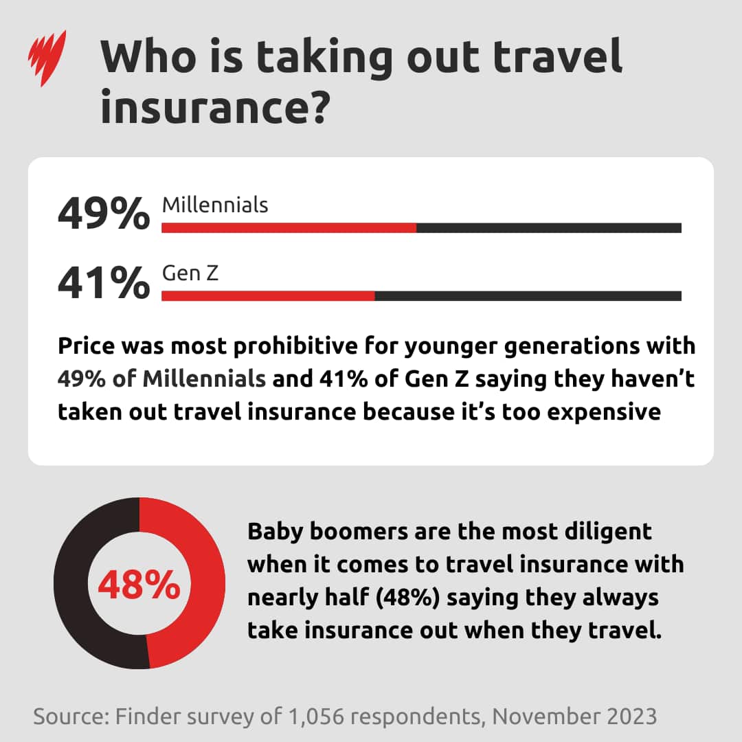 Charts showing what groups of Australians are or aren't taking out travel insurance
