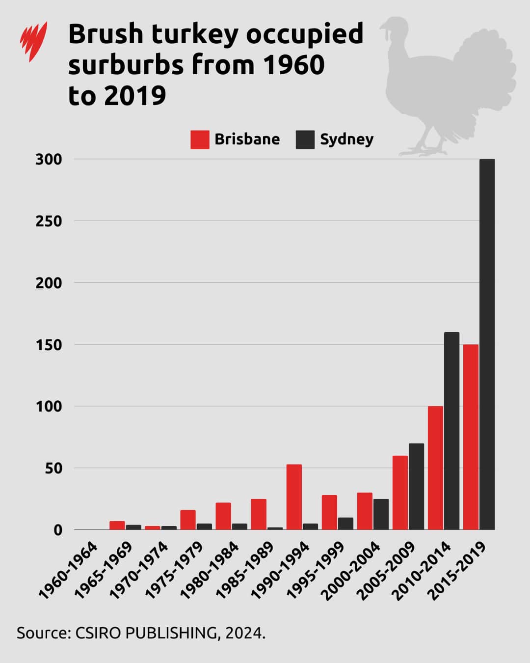 A graph showing the number of suburbs occupied by brush turkeys in Sydney and Brisbane