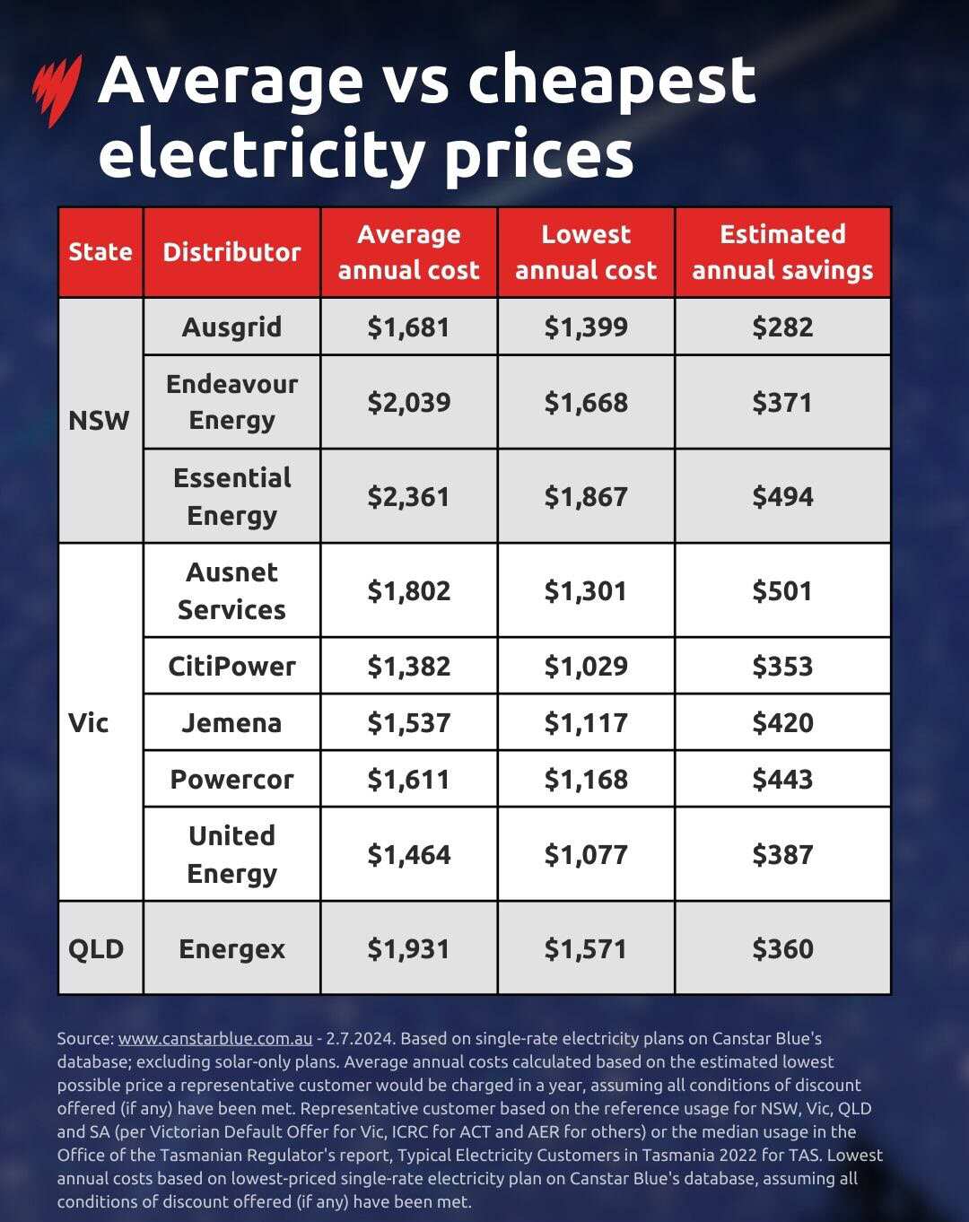Table compares average and lowest electricity plans in NSW, VIC, QLD and shows possible savings
