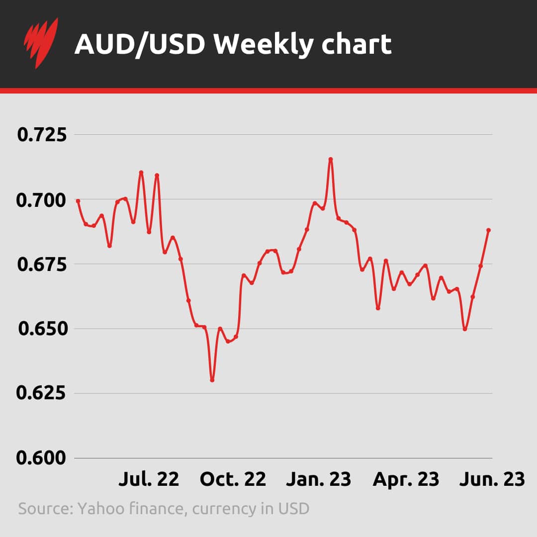 A chart depicting the Australian dollar's performance against the US dollar.