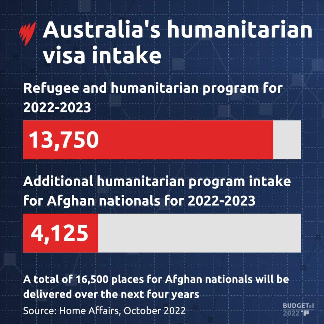 A graphic showing Australia's humanitarian intake numbers for 2022-23