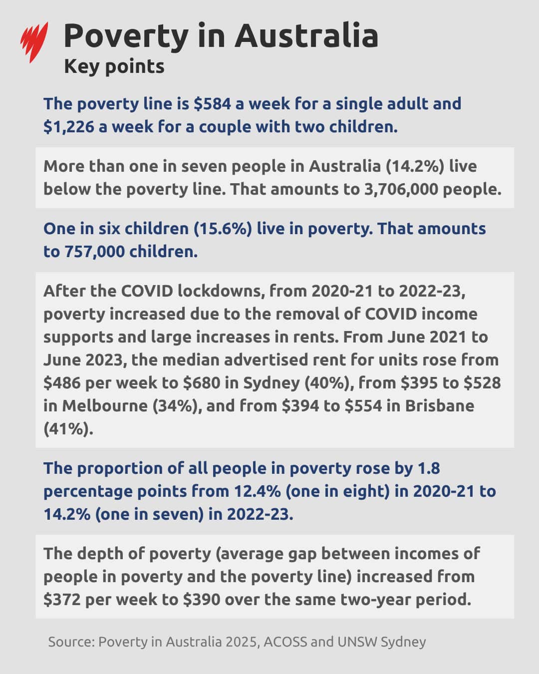A summary of all the keys points expressed in this article about the new figures for poverty in Australia.