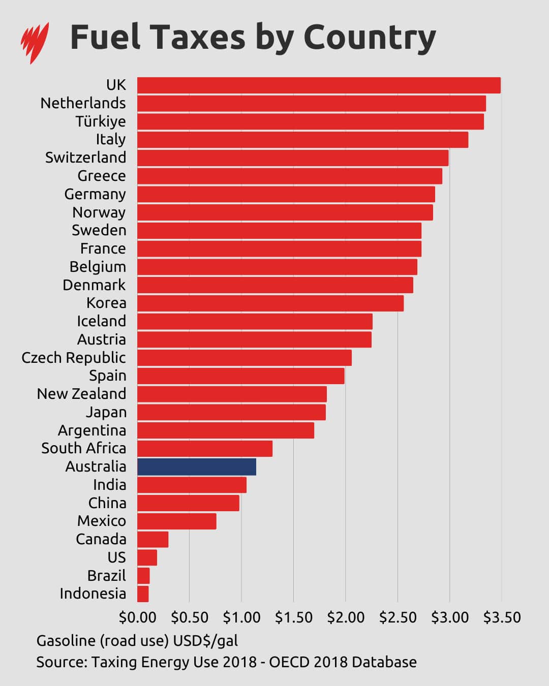 A graph showing different fuel taxes in each country. 