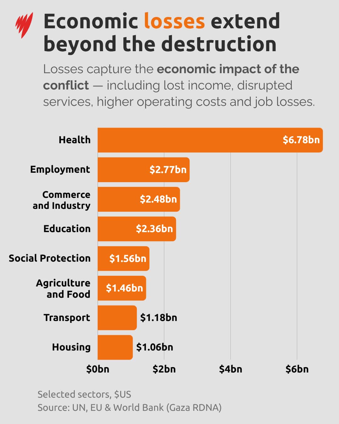 Un gráfico que muestra el impacto económico del conflicto en Gaza.
