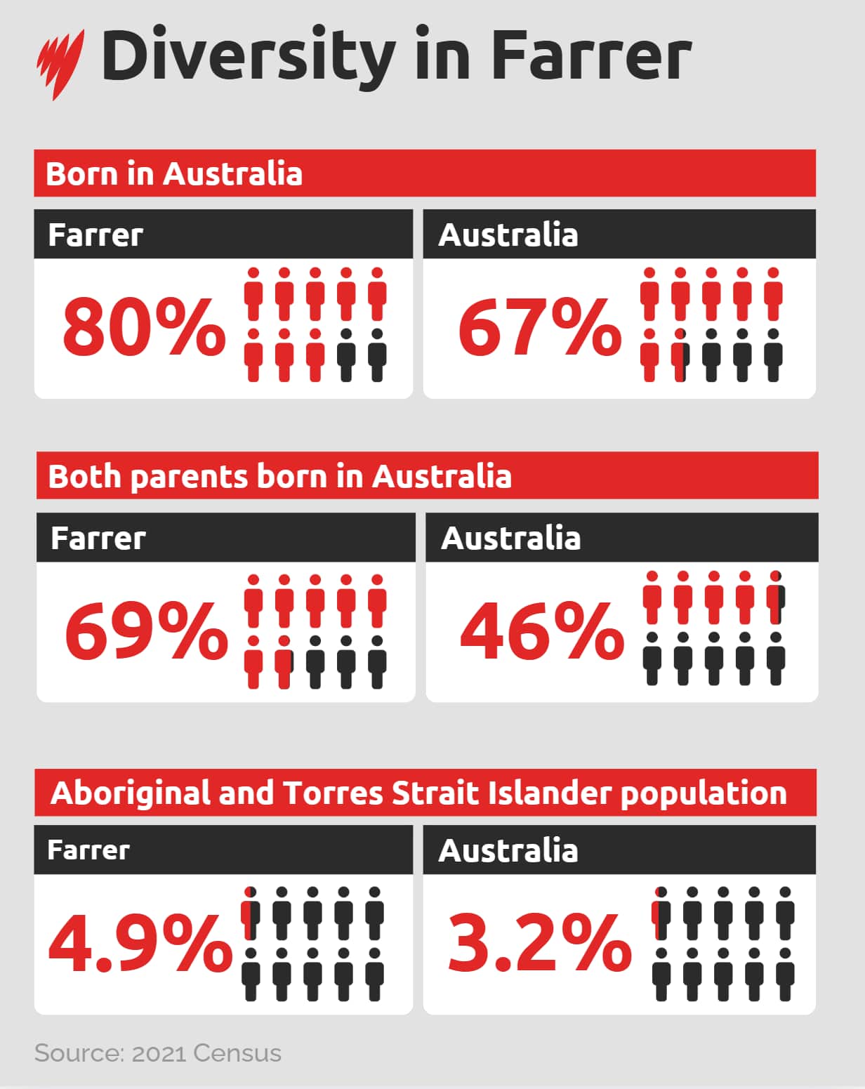 An infographic showing the percentage of residents in Farrer who were born in Australia as well as other statistics.