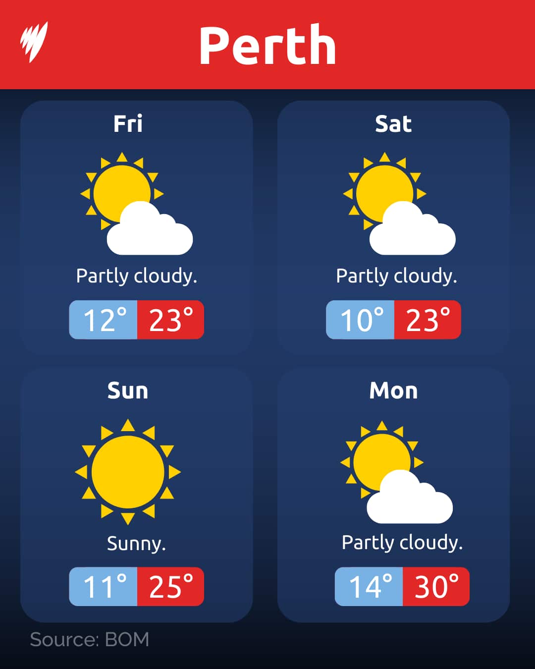 A graphic showing the temperature in Perth over the Easter long weekend.