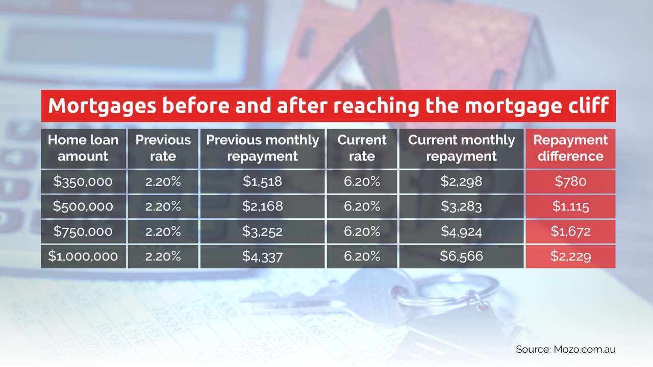 A chart comparing mortgage repayments with different rates